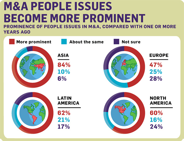 M&A people issues become more prominent